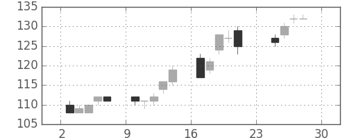 三井造の日足チャート(2012年12月)