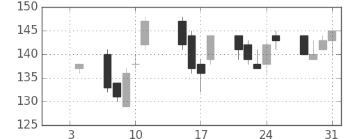 三井造の日足チャート(2013年1月)