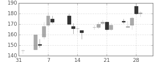 三井造の日足チャート(2013年2月)