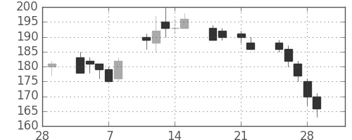 三井造の日足チャート(2013年3月)