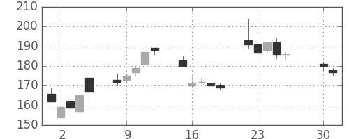 三井造の日足チャート(2013年4月)