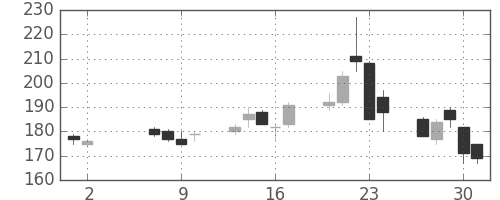 三井造の日足チャート(2013年5月)