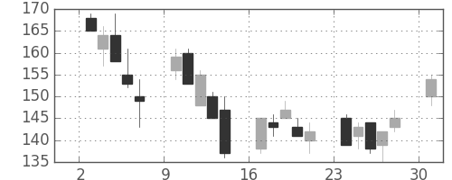 三井造の日足チャート(2013年6月)