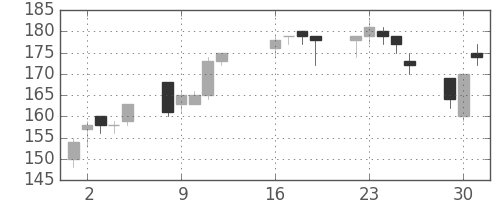 三井造の日足チャート(2013年7月)