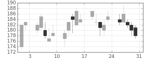 三井造の日足チャート(2013年8月)