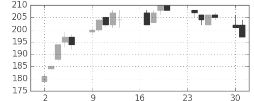 三井造の日足チャート(2013年9月)
