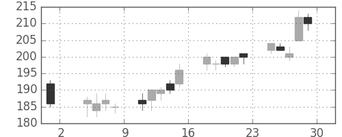 三井造の日足チャート(2013年11月)