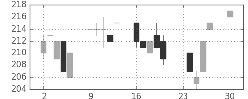 三井造の日足チャート(2013年12月)