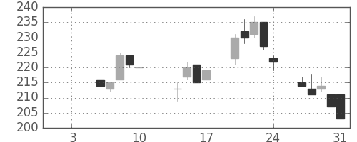 三井造の日足チャート(2014年1月)