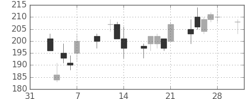 三井造の日足チャート(2014年2月)