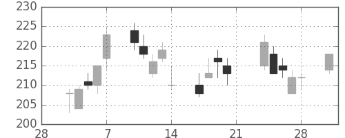 三井造の日足チャート(2014年3月)