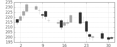 三井造の日足チャート(2014年4月)