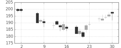 三井造の日足チャート(2014年5月)