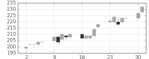 三井造の日足チャート(2014年6月)
