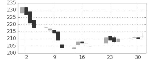三井造の日足チャート(2014年7月)