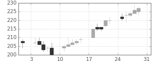 三井造の日足チャート(2014年8月)