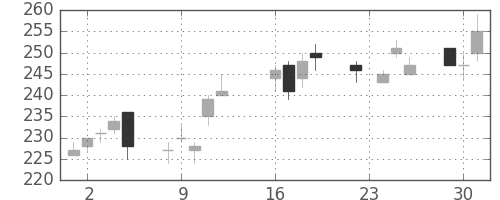 三井造の日足チャート(2014年9月)