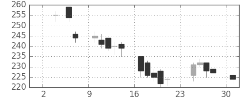 三井造の日足チャート(2014年11月)