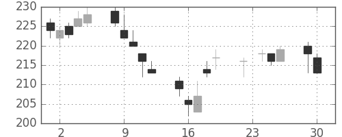 三井造の日足チャート(2014年12月)