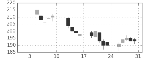 三井造の日足チャート(2015年1月)