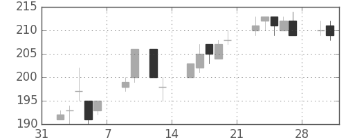 三井造の日足チャート(2015年2月)
