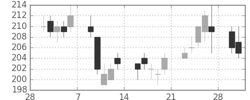 三井造の日足チャート(2015年3月)