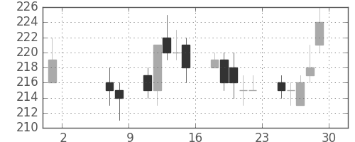 三井造の日足チャート(2015年5月)