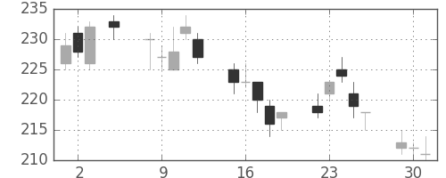 三井造の日足チャート(2015年6月)