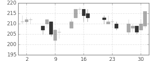 三井造の日足チャート(2015年7月)