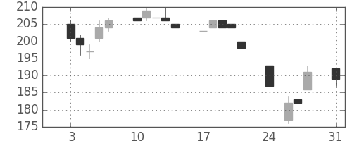 三井造の日足チャート(2015年8月)