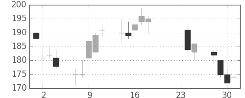三井造の日足チャート(2015年9月)