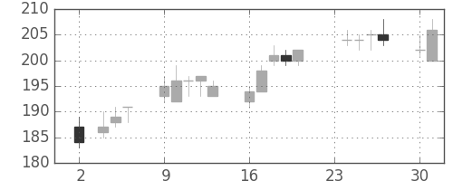 三井造の日足チャート(2015年11月)