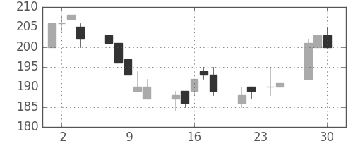 三井造の日足チャート(2015年12月)