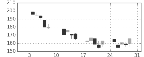 三井造の日足チャート(2016年1月)
