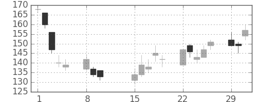 三井造の日足チャート(2016年2月)
