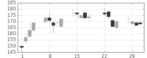 三井造の日足チャート(2016年3月)