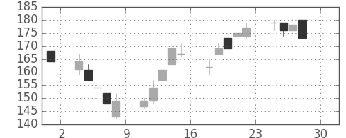 三井造の日足チャート(2016年4月)