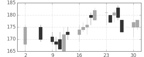 三井造の日足チャート(2016年5月)