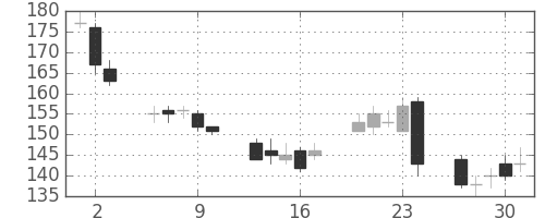 三井造の日足チャート(2016年6月)