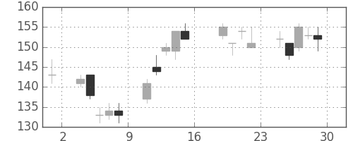 三井造の日足チャート(2016年7月)