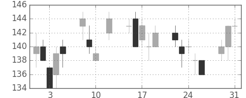 三井造の日足チャート(2016年8月)