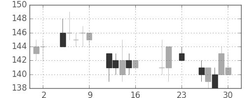 三井造の日足チャート(2016年9月)