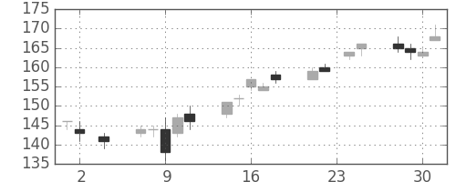 三井造の日足チャート(2016年11月)