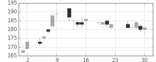 三井造の日足チャート(2016年12月)