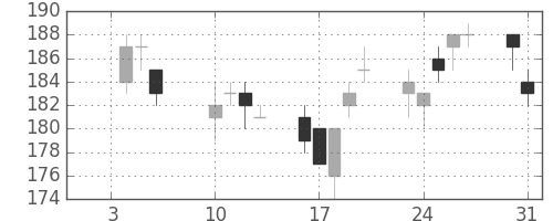 三井造の日足チャート(2017年1月)