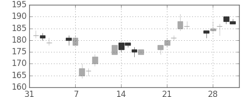 三井造の日足チャート(2017年2月)