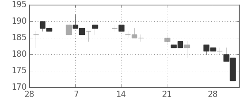 三井造の日足チャート(2017年3月)