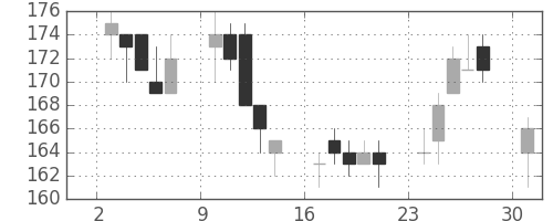 三井造の日足チャート(2017年4月)
