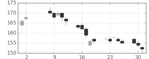三井造の日足チャート(2017年5月)
