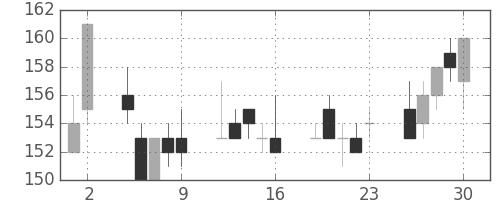 三井造の日足チャート(2017年6月)